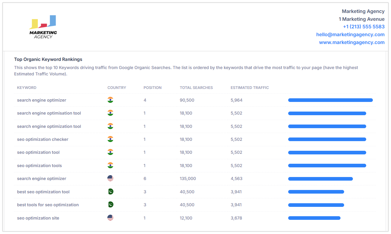 Keyword Rankings Audit Report